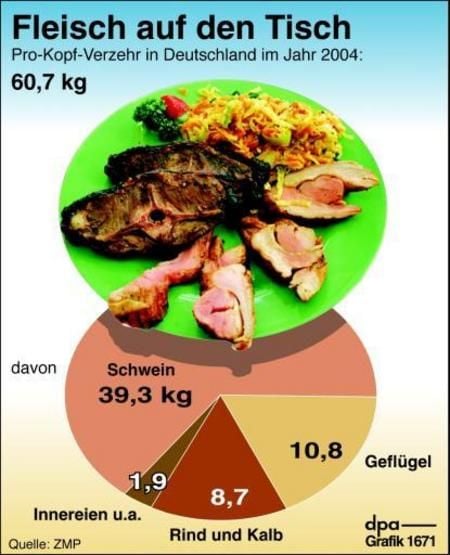 Fleischverzehr in Deutschland (Grafik: dpa)
