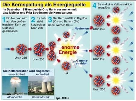 Kernspaltung als Energiequelle (GRAFIK: DPA)