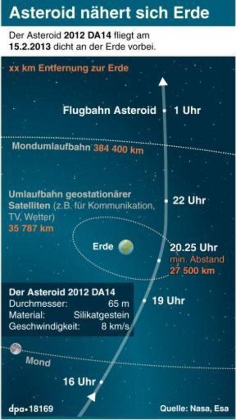 Erklärung zum Vorbeiflug des Asteroiden 2012 DA14 (GRAFIK: DPA)