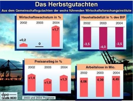 Das Herbstgutachten (Grafik: dpa)