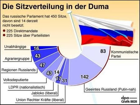 Sitzverteilung in der Duma (Grafik: dpa)