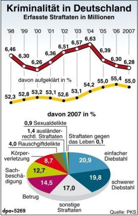 Kriminalität in Deutschland. (Grafik: dpa)