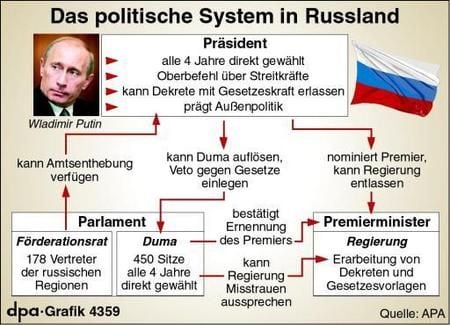 Politisches System in Russland, Aufbau von Legislative und Exekutive (Grafik: dpa)