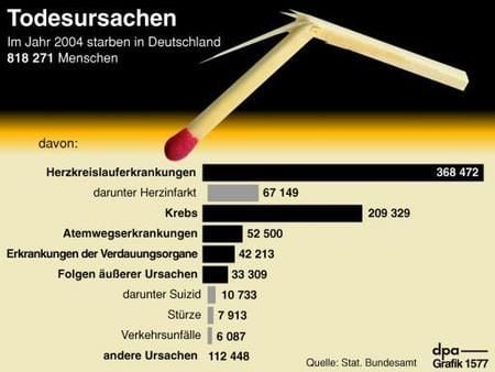 Die häufigsten Todesursachen in Deutschland (Grafik: dpa)