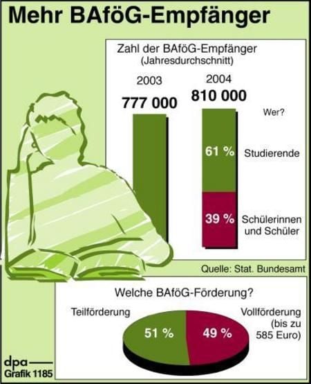 Bafög-Empfänger in Deutschland (Grafik: dpa)