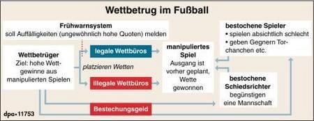 Schema des Wettbetrugs über manipulierte Spiele im Fußball. (GRAFIK: DPA)