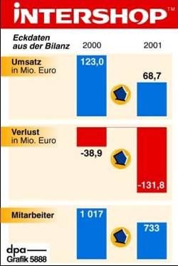 Intershop Geschäftsjahr 2001