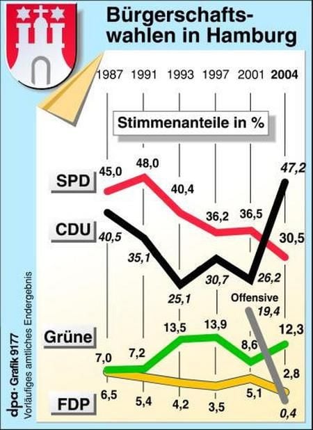 Ergebnisse der Bürgerschaftswahlen 1987 bis 2004 (Grafik: dpa)
