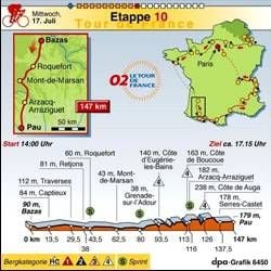 Die zehnte Etappe der Tour de France