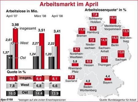 Im April ist die Arbeitslosenquote auf 8,1 Prozent gesunken. (Grafik: dpa)