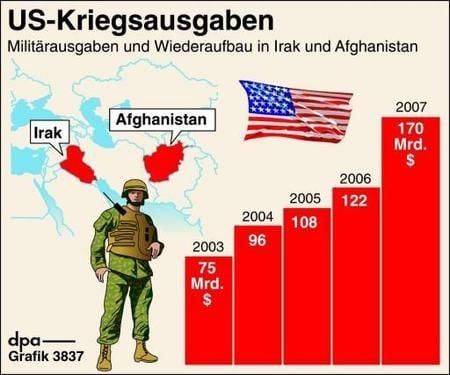 US-Militärausgaben für den Irakkrieg (Grafik: dpa)