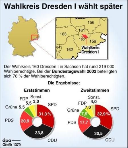 Wahlkreis Dresden I wählt später (Grafik: dpa)