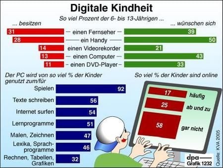 Digitale Kindheit (Grafik: dpa)
