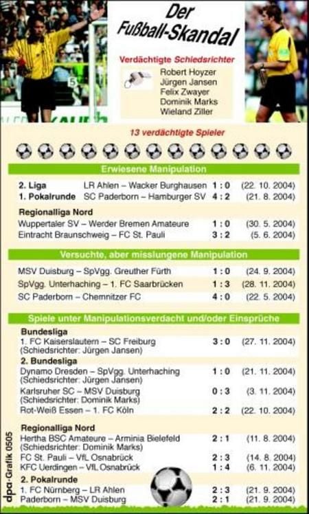 Fußball-Skandal (Grafik: dpa)