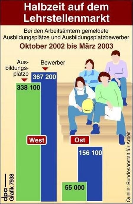 Situation auf dem Lehrstellenmarkt. (Grafik: dpa)