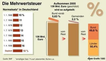 Die Mehrwertsteuer. Entwicklung des Normalsatzes, Aufkommen, Aufteilung (Grafik: dpa)