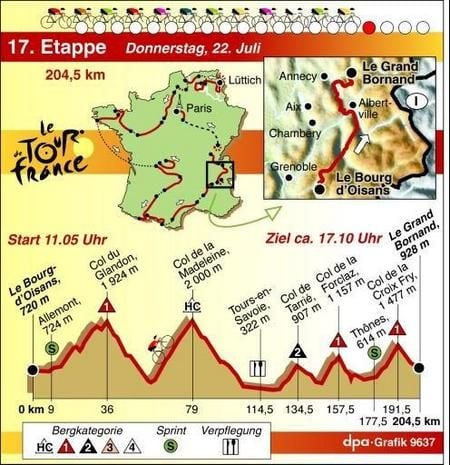 17. Etappe der Tour de France 2004 (Grafik: dpa)