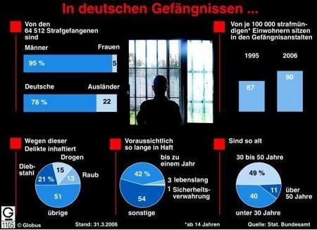 In deutschen Gefängnissen sitzen mit 64 512 Häftlingen (Stand: 31. März 2006) so viele Straftäter wie noch nie seit der Wiedervereinigung. Die weitaus meisten Insassen sind mit 95 Prozent Männer, der Ausländeranteil liegt bei 22 Prozent. Mit 21 Prozent stellen die Diebe den größten Anteil, gefolgt von Drogen-Straftätern (15 Prozent) und Räubern (13 Prozent). Im internationalen Vergleich hat Deutschland trotz steigender Zahlen immer noch relativ wenige Strafgefangene. Hinweise zu den Gründen des Anstiegs gibt die Statistik kaum, da nicht genau erfasst wird, ob die Gerichte längere Strafen verhängten, weniger Bewährung gewährt wurde oder die Menschen eventuell ihre Geldstrafen eher mit so genannten Ersatzfreiheitsstrafen absitzen. Deutlich wird aus den Zahlen aber eine härtere Linie der Justiz beim offenen Vollzug, in dem den Insassen weit reichende Freiheiten gegeben werden: Innerhalb von sieben Jahren ist der Anteil der Häftlinge im offenen Vollzug von 21 auf 16 Prozent zurückgegangen. (Grafik: dpa)