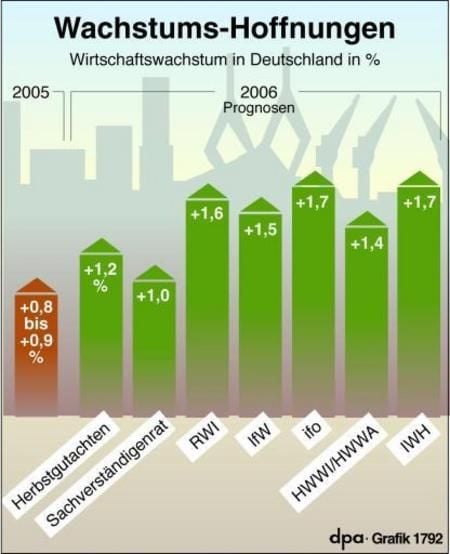 Prognosen für das Jahr 2006 (Grafik: dpa)