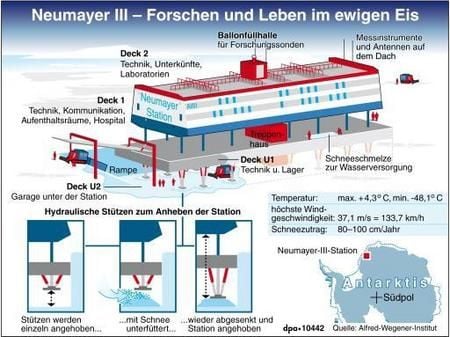 Die neue deutsche Antarktis-Forschungsstation Neumayer III (GRAFIK: DPA)