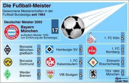 Bayern München ist Deutscher Meister 2003. Es ist der 17. Meister-Titel seit Einführung der Bundesliga und der 18. insgesamt. (Grafik: dpa)
