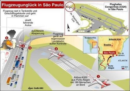 Bei dem vermutlich schwersten Flugzeugunglück in der Geschichte Brasiliens sind in S‹o Paulo nach Schätzungen der Feuerwehr mindestens 200 Menschen ums Leben gekommen. Ein voll besetzter Airbus A320 schoss mitten in der Millionenmetropole bei der Landung über die regennasse Landebahn des Flughafens Congonhas hinaus. (Grafik: dpa)