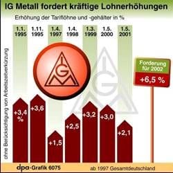 Erhöhung der Tariflöhne seit 1995 und Forderung