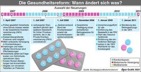 Zeitplan für die Änderungen durch die Gesundheitsreform (Grafik: dpa)