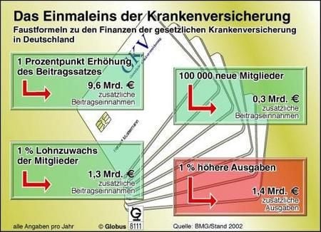 Das Einmaleins der Krankenversicherung