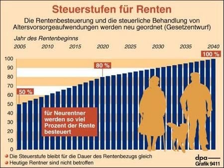 Steuerstufen für Rentner (Grafik: dpa)