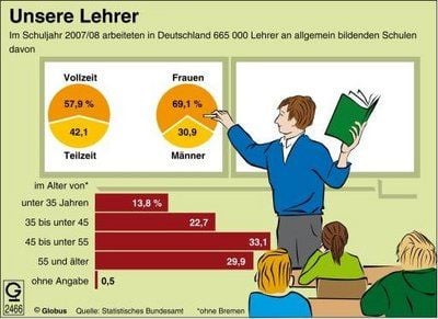 In den 80er-Jahren erzählte man den Lehramtsstudenten, sie sollten sich lieber umorientieren, da es sowieso keine Einstellungschancen gäbe. Heute sind junge Leute, die sich vor die Klasse trauen, wieder sehr gefragt. Denn die deutsche Lehrerschaft ist in die Jahre gekommen und viele Altgediente scheiden demnächst aus dem Schuldienst aus. Ein knappes Drittel der Lehrer an allgemein bildenden Schulen ist 55 und älter. Ein gutes Drittel kann sich zu den Jüngeren (unter 45) zählen. Schaut man sich die Statistik an, ist der Lehrerberuf sehr weiblich (69 Prozent) und hat einen großen Anteil an Teilzeitkräften (42 Prozent). (FOTO: DPA)