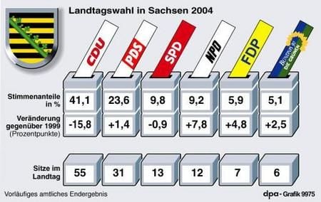 Ergebnis der Landtagswahl 2004 in Sachsen (Grafik: dpa)