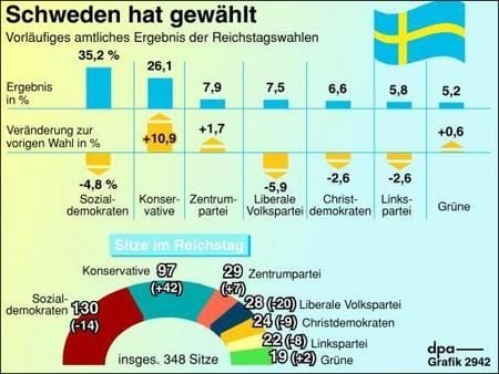 Vorläufiges Endergebnis der Wahlen in Schweden (Grafik: dpa)
