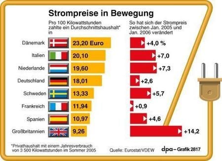 Strompreise für Privathaushalte in Europa (Grafik: dpa)