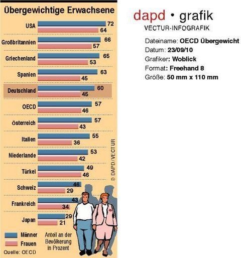 Anteil übergewichtiger Fraün und Männer in Deutschland und weiteren ausgewählten OECD-Ländern (GRAFIK: DAPD)