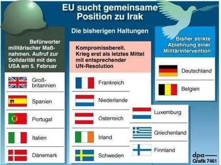 EU - Die Haltungen zum Irak-Konflikt (Grafik: dpa)