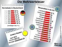 Die Mehrwertsteuersätze im internationalen
