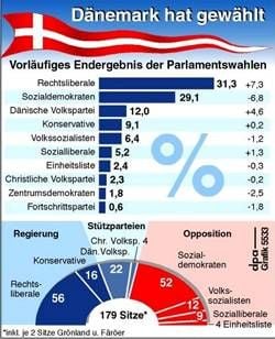 Das Wahlergebnis in Dänemark