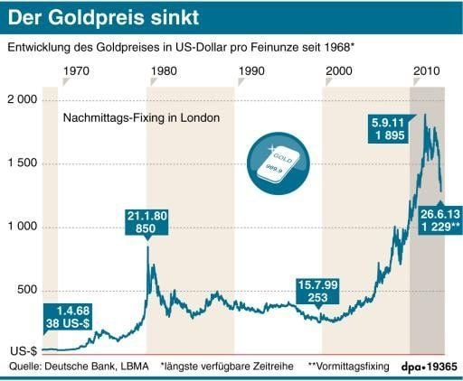 Die Grafik zeigt: Lange Zeit ging es mit dem Goldpreis nur nach oben.