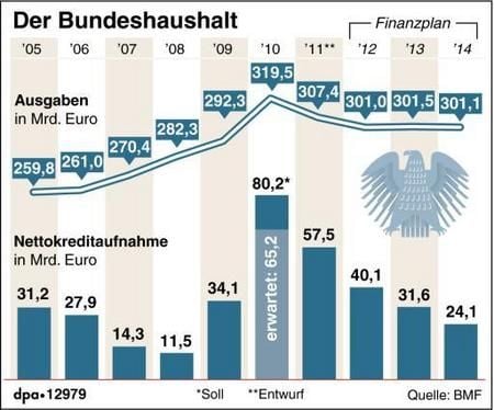 Die Entwicklung des Bundeshaushalts. (GRAFIK: DPA)
