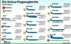 Infografik zum Jungfernflug des neuen Airbus