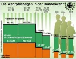 Zahl der Wehrpflichtigen in der Bundeswehr (nach