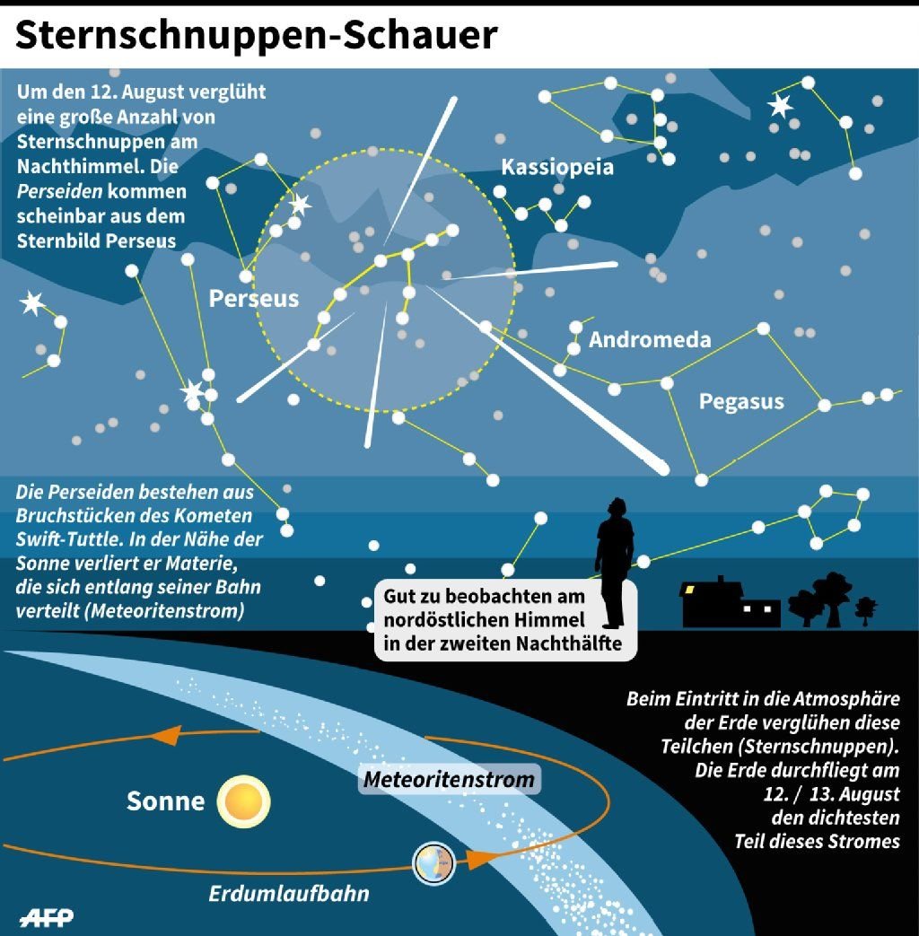 Sternenhimmel und Darstellung des Meteoritenstroms