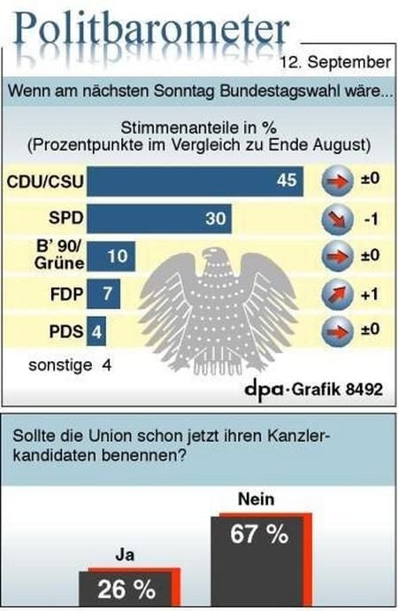 Politbarometer (Grafik: dpa)