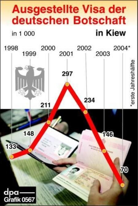 Zahl der ausgestellten Visa in Kiew (Grafik: dpa)
