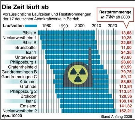 Voraussichtliche Laufzeiten und Reststrommengen der 17 deutschen Atomkraftwerke (GRAFIK: DPA)