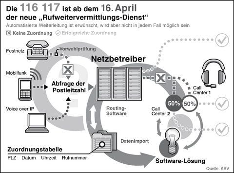 Bundesweite Bereitschaftsdienstnummer «116 117» (GRAFIK: OBS/KBV KASSENÄRZTLICHE BUNDESVEREINIGUNG)