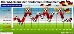 Die Bilanz der deutschen Nationalelf seit 1930.