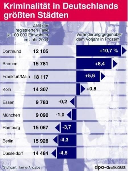 Kriminalität in Deutschlands größten Städten (Grafik: dpa)