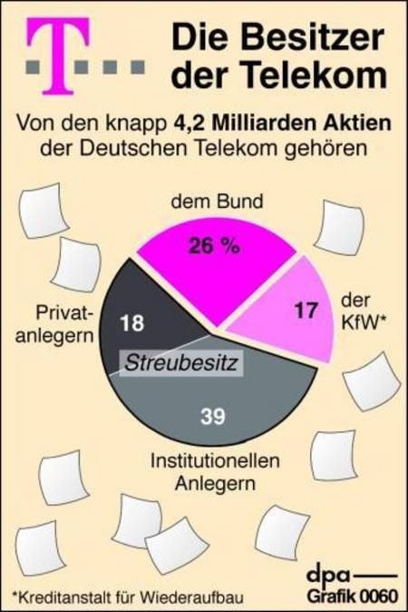 Die Besitzer der Telekom Grafik: dpa)